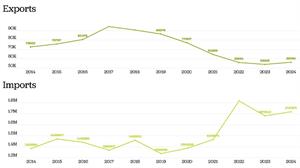 UK imports and exports 2014 - 2024
